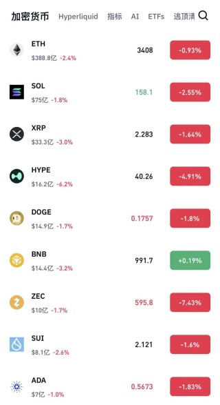 比特币巨震！加密货币近14万人爆仓，发生了什么？