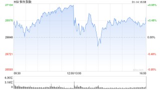 收评：港股恒指涨0.56% 科指涨0.66% 黄金股活跃 AI医疗概念股强势 阿里巴巴涨超5%