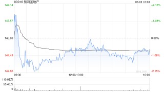 美银证券：新鸿基地产意外增派息显信心 上调目标价至145港元