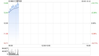 汇量科技盈喜后涨超9% 预计全年股东应占溢利同比增长约243.9%至307.6%