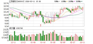 江苏银行大宗交易成交1.56亿元