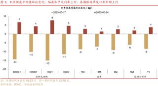 华西证券：银行负债端仍有压力