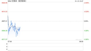 金银续创新高，上金所提示风险、有黄金ETF限购，机构：小心深度回调