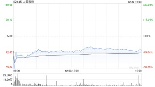 上美股份获罗燕增持36.36万股 每股作价75.4608港元