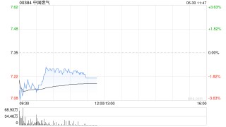 中金：维持中国燃气“跑赢行业”评级 目标价8港元