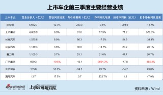 广汽集团换帅后亏损创纪录：毛利率跌入负值、研发费用率显著偏低 传祺营收跌幅居首、新款车型均不及预期