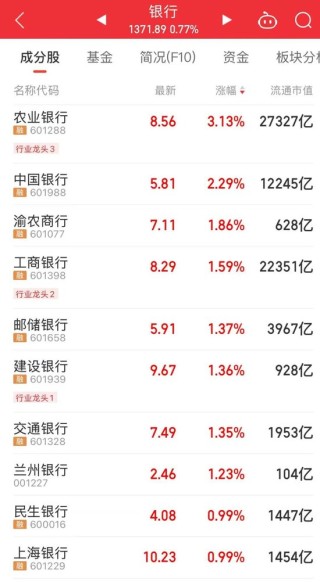 A股“一哥”，3万亿元！