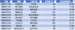 宏微科技领跑科创板