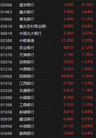 午评：港股恒指涨0.07% 科指涨0.50% 泡泡玛特涨超11%