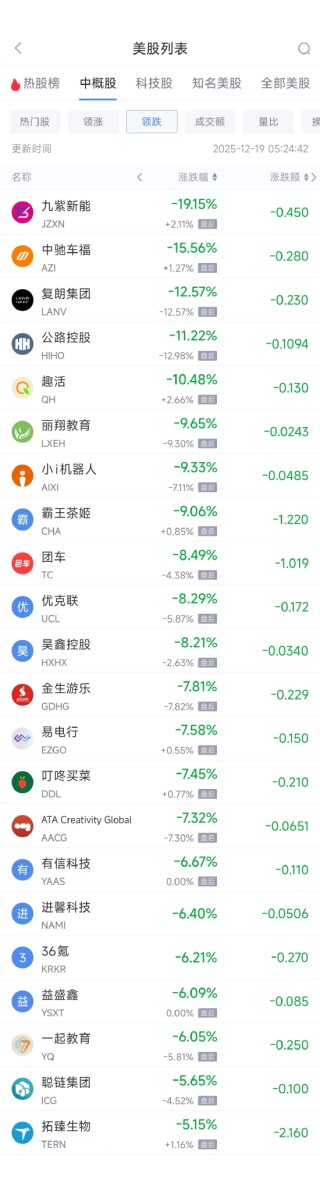 12月19日热门中概股多数上涨 台积电涨2.79%，贝壳跌1.47%