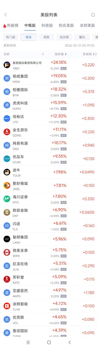 2月21日热门中概股涨跌不一 台积电涨2.85%，B站跌2.13%