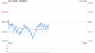 美政府关门时长将破纪录！金价徘徊于4000美元 ，中国黄金税改影响几何？