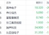 关税“组合拳”下果链概念股影响最大 高伟电子跌超26%