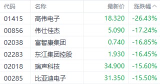关税“组合拳”下果链概念股影响最大 高伟电子跌超26%