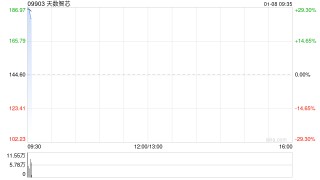 天数智芯：香港公开发售获414.24倍认购