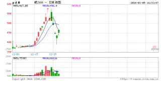 期货收评：钯涨8%，碳酸锂涨7%，铂涨6%，铝合金、苹果涨4%，沪铝、沥青、国际铜涨超3%；SC原油、焦煤跌3%