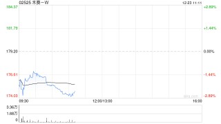 华创证券：首予禾赛-W“强推”评级 目标价235.93港元