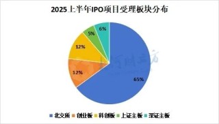 A股IPO大爆发，半年受理177家