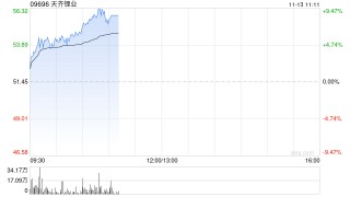 锂业股早盘走强 天齐锂业及赣锋锂业均涨超5%