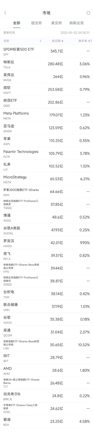 5月1日美股成交额前20：医疗器械巨头碧迪创26年来最大单日跌幅