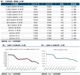 【建投有色】工业硅周报|宏观情绪施压，工业硅延续低迷
