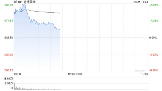 老铺黄金盘中涨超8% 全年纯利48.68亿元同比增长230.5%