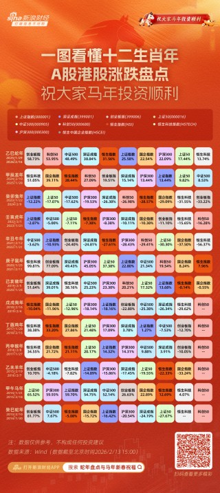 蛇年交易收官：创指大涨近60%领跑，沪指累涨25%！十二生肖年指数涨跌盘点