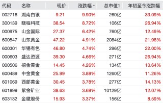 超2800只个股下跌！A股三大指数午盘集体收跌 商业航天概念走势分化 这板块掀“涨停潮”