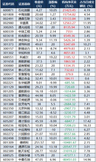数据复盘丨62股获主力资金净流入超1亿元   龙虎榜机构抢筹17股