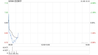 连连数字于1月7日斥资99.2万港元回购14.15万股