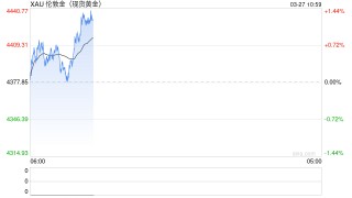 机构：黄金长期牛市逻辑未变，年底前看到6200美元