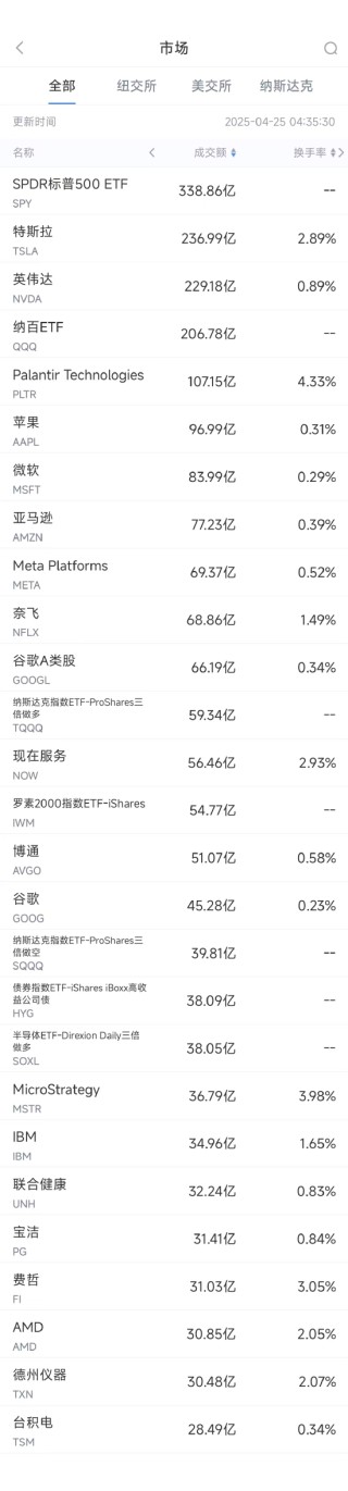 4月24日美股成交额前20：亚马逊与英伟达称AI中心建设未放缓