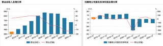 永辉超市一季度净利降近八成，未来12个月至18个月是改革成果集中释放期
