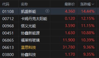 收评：港股恒指涨0.45% 科指涨0.62% 科网股、黄金股普涨 商业航天概念强势 钧达股份涨超51%