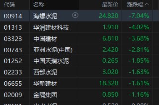 港股午评：恒指跌0.39% 科指跌1.65% 科网股普跌 风电股强势领涨 建材水泥股集体弱势 东方电气大涨17%