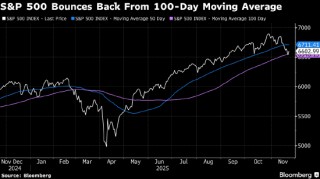 美国股市：标普500指数创六周最大涨幅 交易员加大美联储降息押注