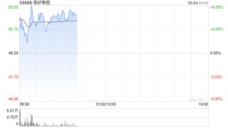 英矽智能早盘涨超6% PandaClaw作为完整生物分析智能体正式上线