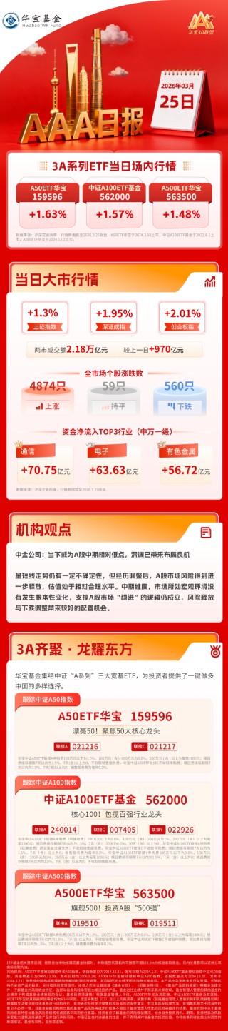 沪指收复3900点，电力板块掀涨停潮，油气板块调整｜华宝基金3A日报（2026.3.25）