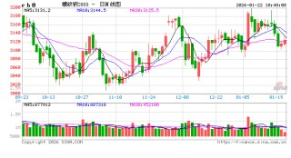 中信建投期货：1月22日黑色系早报