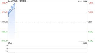 刚刚，金价冲上5000美元/盎司关口！“黑马”，美联储主席最大热门人选出现！芳烃系领涨化工板块