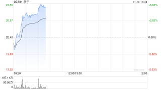 李宁早盘涨逾4% 大华继显维持其“持有”评级