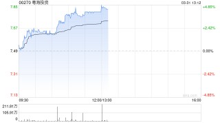 粤海投资午前涨超4% 全年纯利同比增长48.2%至46.56亿港元