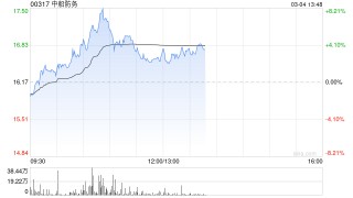 中船防务盘中涨超8% 机构看好船价后续有望上行