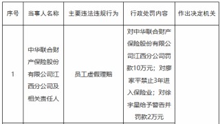因员工虚假理赔，中华联合财险江西分公司被罚10万元，一名责任人被禁业3年