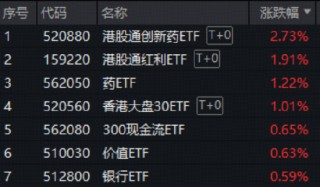 港股布局时刻？港股通创新药ETF领跑市场！红利打底+科技进攻，香港大盘30ETF（520560）量价齐升涨1%