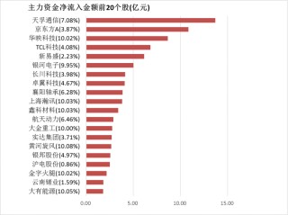 【3日资金路线图】两市主力资金净流出超450亿元 有色金属等行业实现净流入
