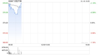 百胜中国于1月14日斥资771.47万港元回购2.04万股