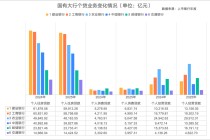 六大行房贷减少超7000亿元