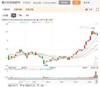华泰柏瑞沪深300ETF、南方中证500ETF等持续放量，半日成交超100亿元！昨日华泰柏瑞沪深300ETF遭赎回200亿元