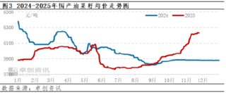 加拿大农业部8月份报告解读——油菜籽多项数据上调